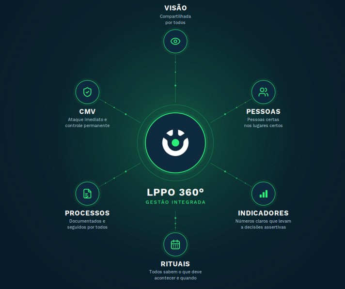LPPO 360° gestão integrada
